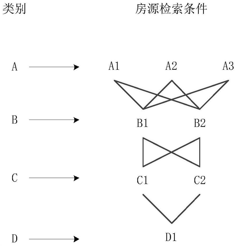 Real estate search method, device, storage medium and equipment