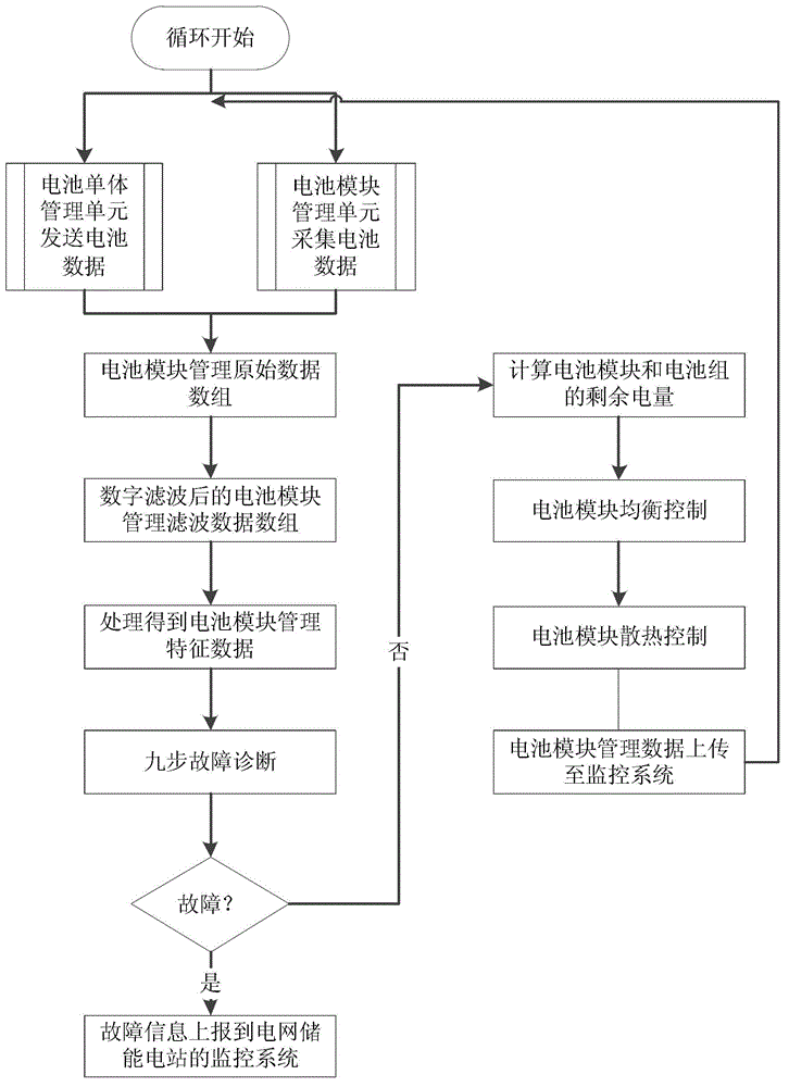 Method for managing battery modules of energy storage power station of power grid