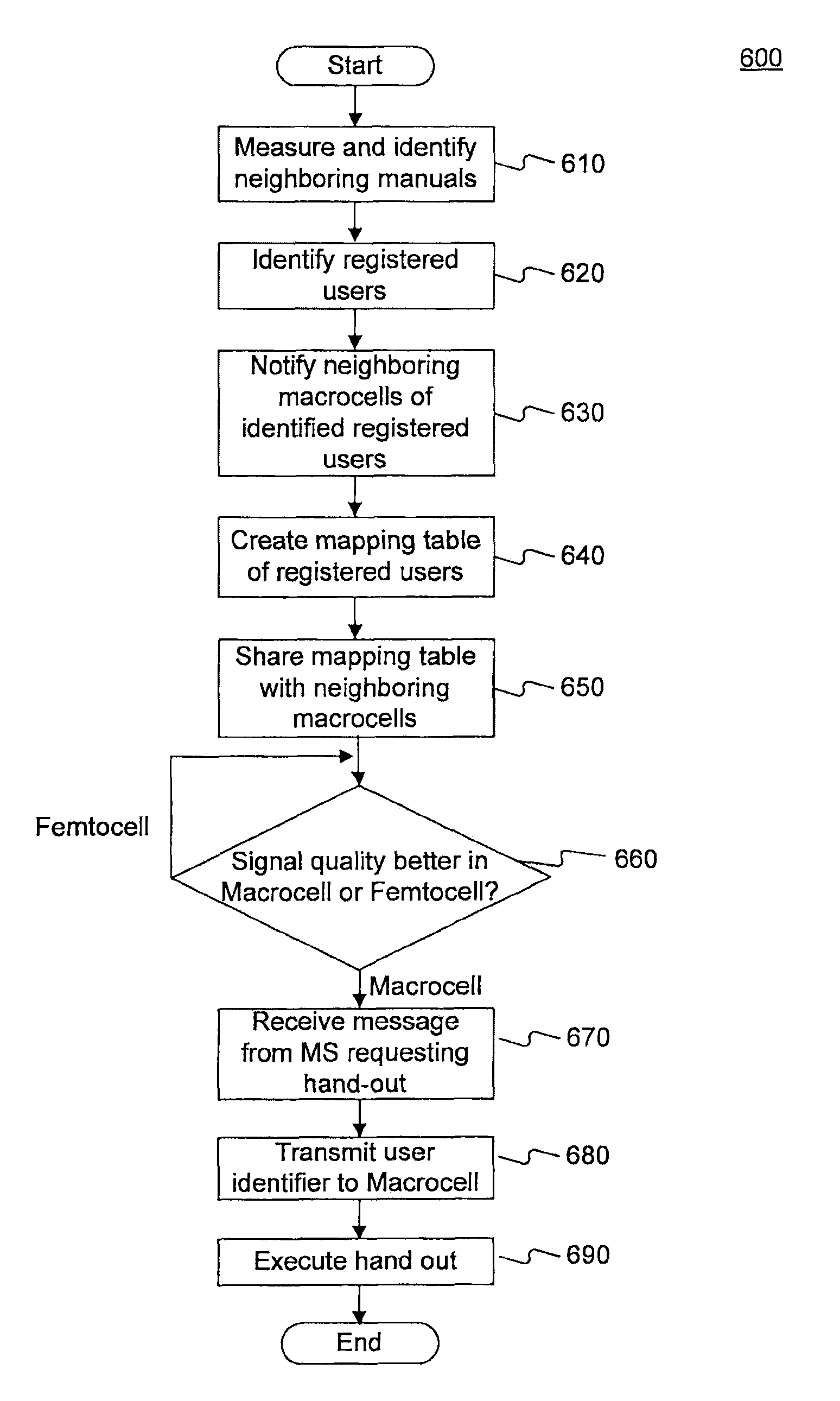 Mobility mechanisms for home cellular network