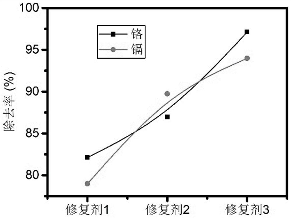 Preparation method of gel microorganism composite microspheres combining chemical repairing agent and microorganisms