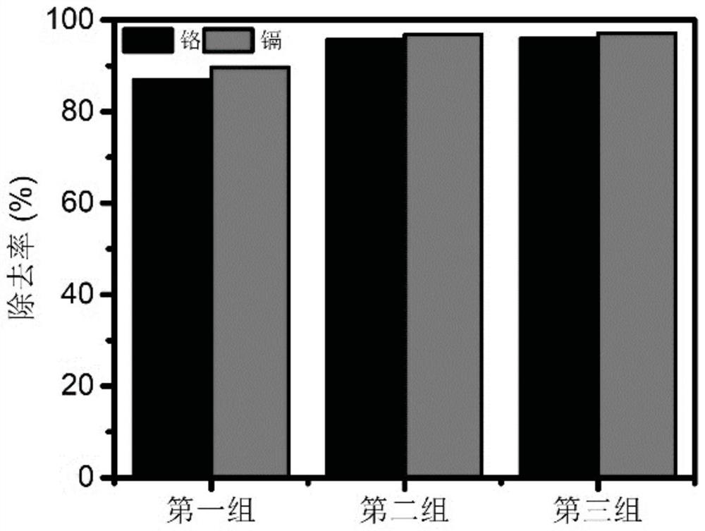 Preparation method of gel microorganism composite microspheres combining chemical repairing agent and microorganisms