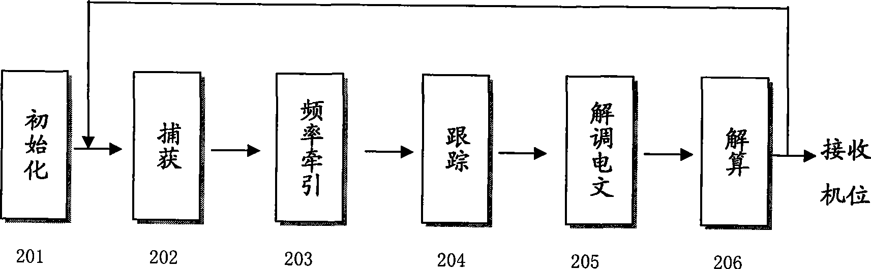 Method and system for tracking global positioning receiver