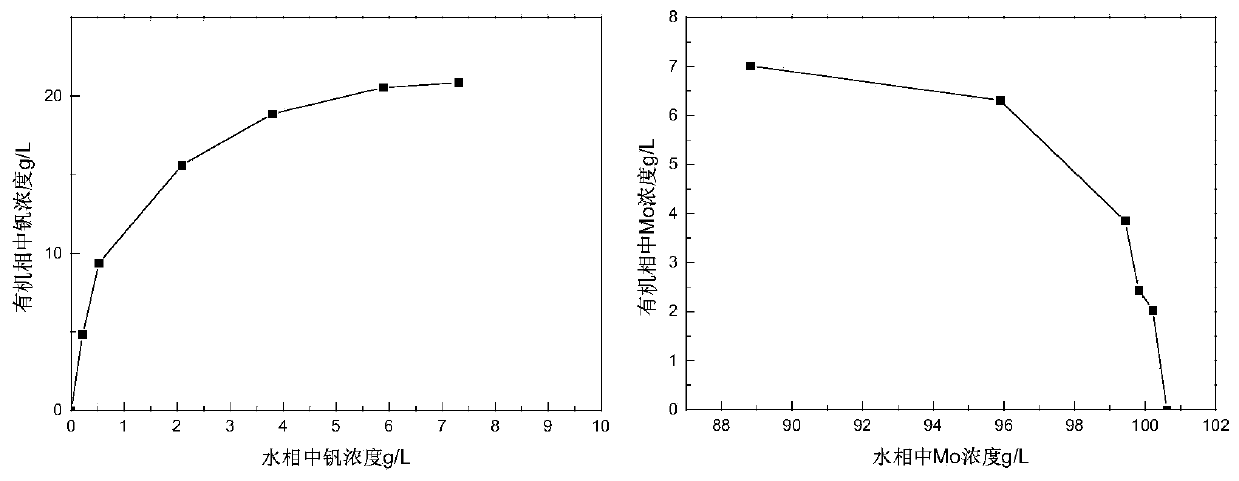 A mixed amine extractant for the separation of molybdenum and vanadium and a method for separating and recovering molybdenum and vanadium from spent catalysts