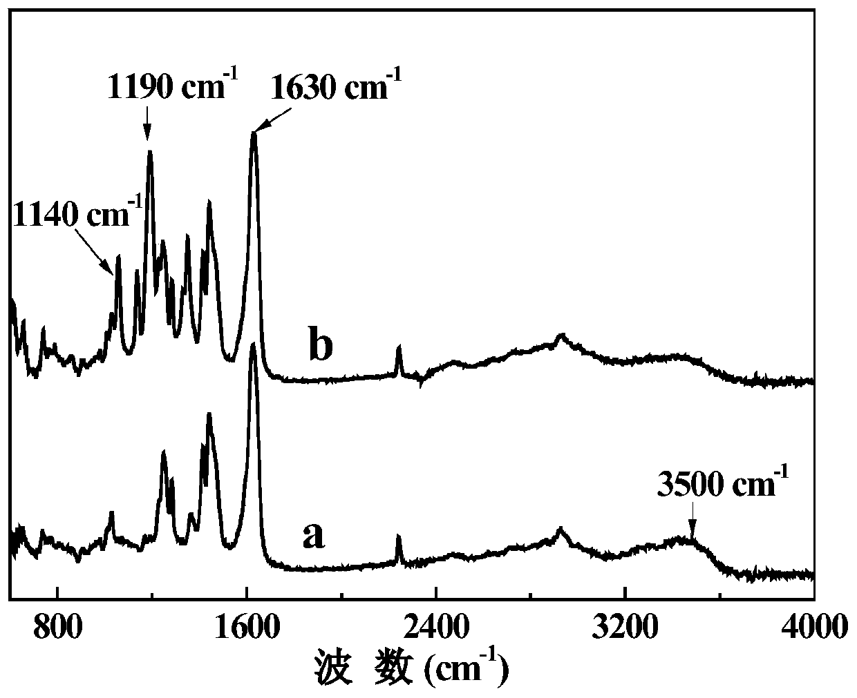 Ionic liquid modified positively charged composite nanofiltration membrane and preparation method thereof