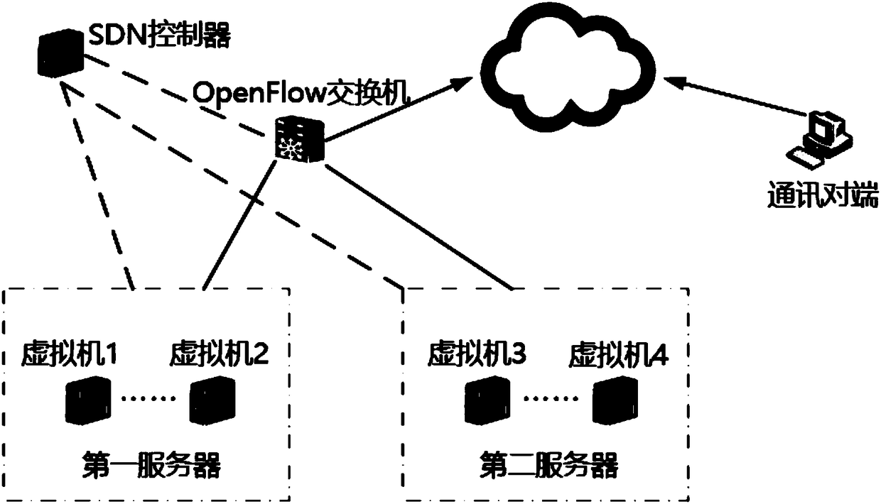 Virtual machine migration method, SDN controller and computer readable storage medium