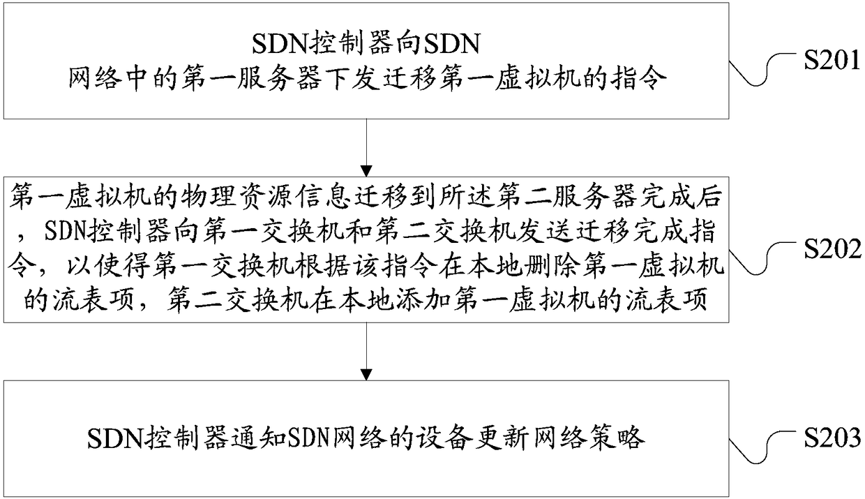 Virtual machine migration method, SDN controller and computer readable storage medium