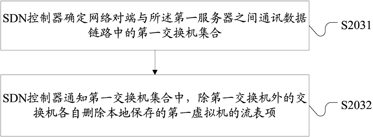 Virtual machine migration method, SDN controller and computer readable storage medium