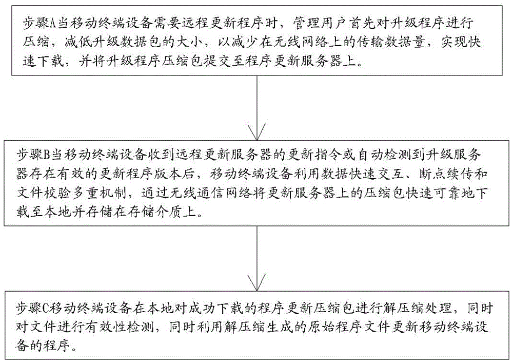 A method and system for quickly and remotely updating mobile terminal programs using wireless networks