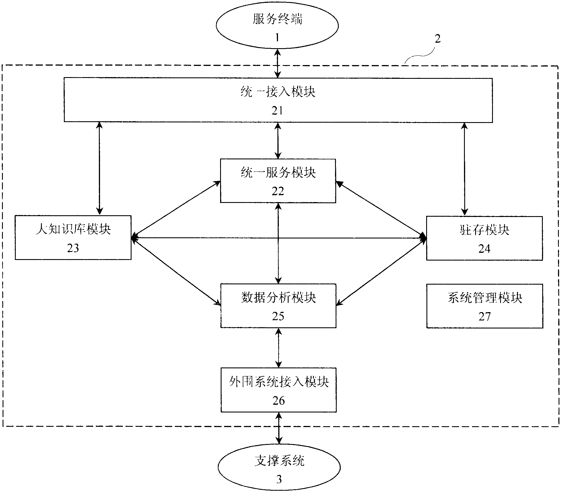 Large service system