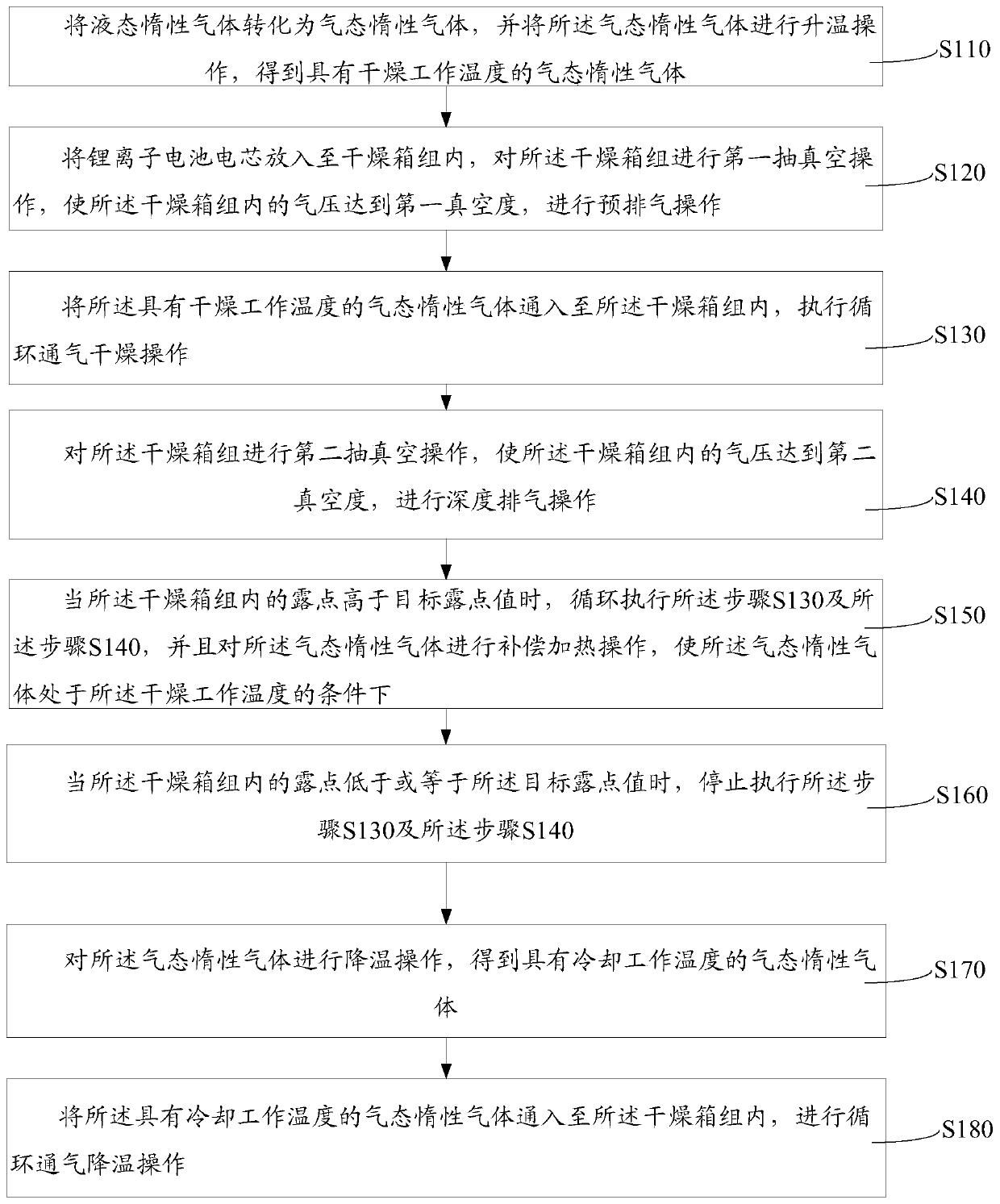 Method for drying lithium ion battery cell before liquid injection