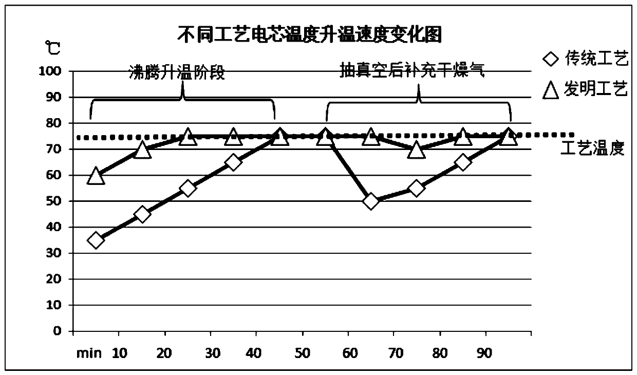 Method for drying lithium ion battery cell before liquid injection