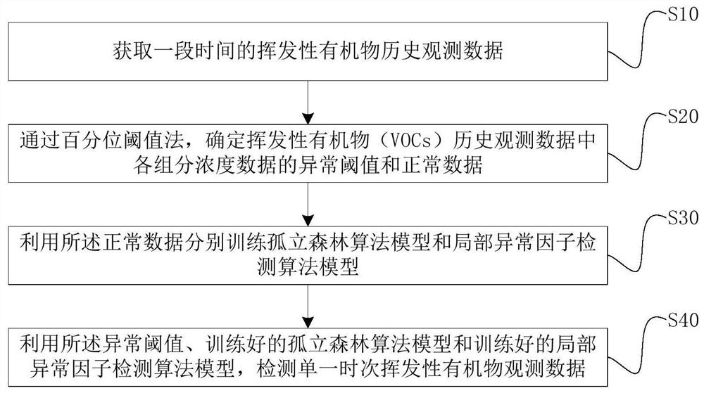 Abnormal value detection method and device for volatile organic compound observation data, equipment and medium