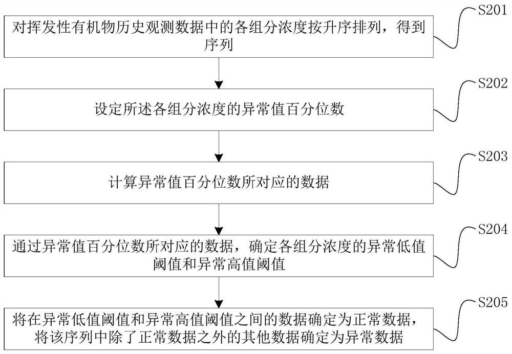 Abnormal value detection method and device for volatile organic compound observation data, equipment and medium