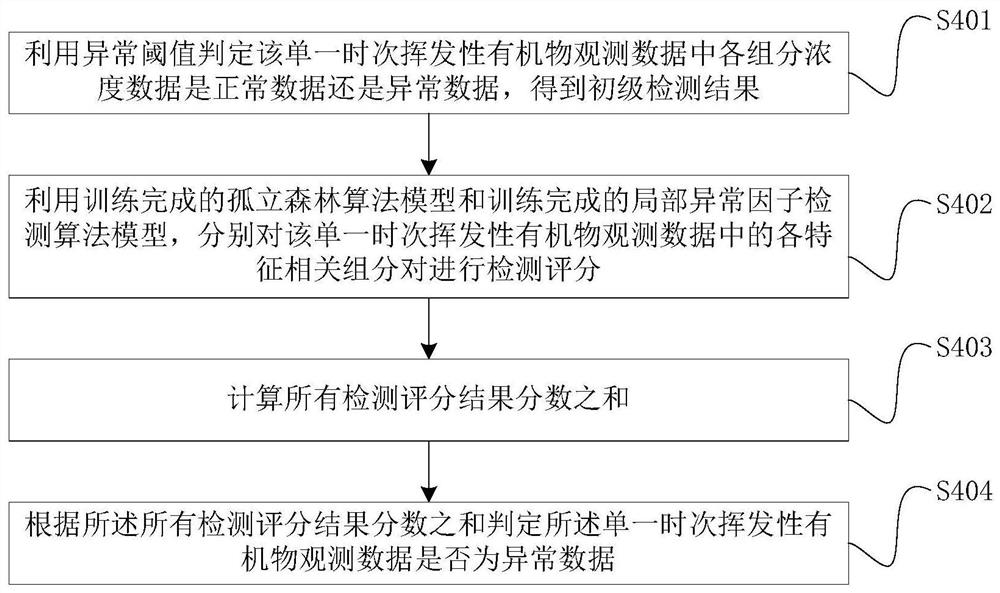 Abnormal value detection method and device for volatile organic compound observation data, equipment and medium