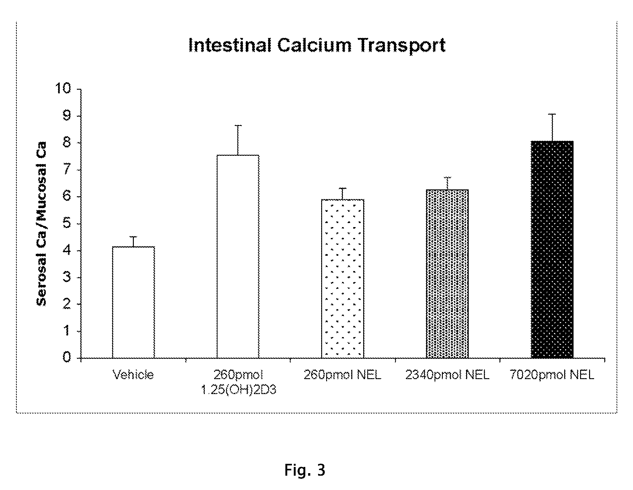 Vitamin d analog - nel, methods and uses thereof