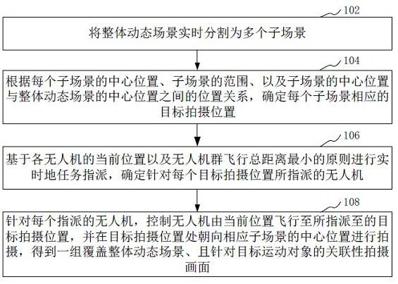 Unmanned aerial vehicle cooperative photography method and device, computer equipment and storage medium