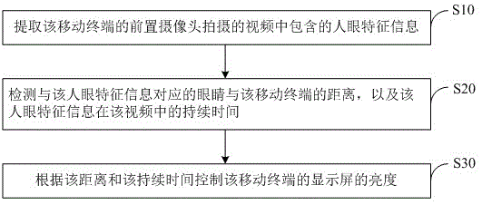 Display screen brightness adjusting method, and mobile terminal