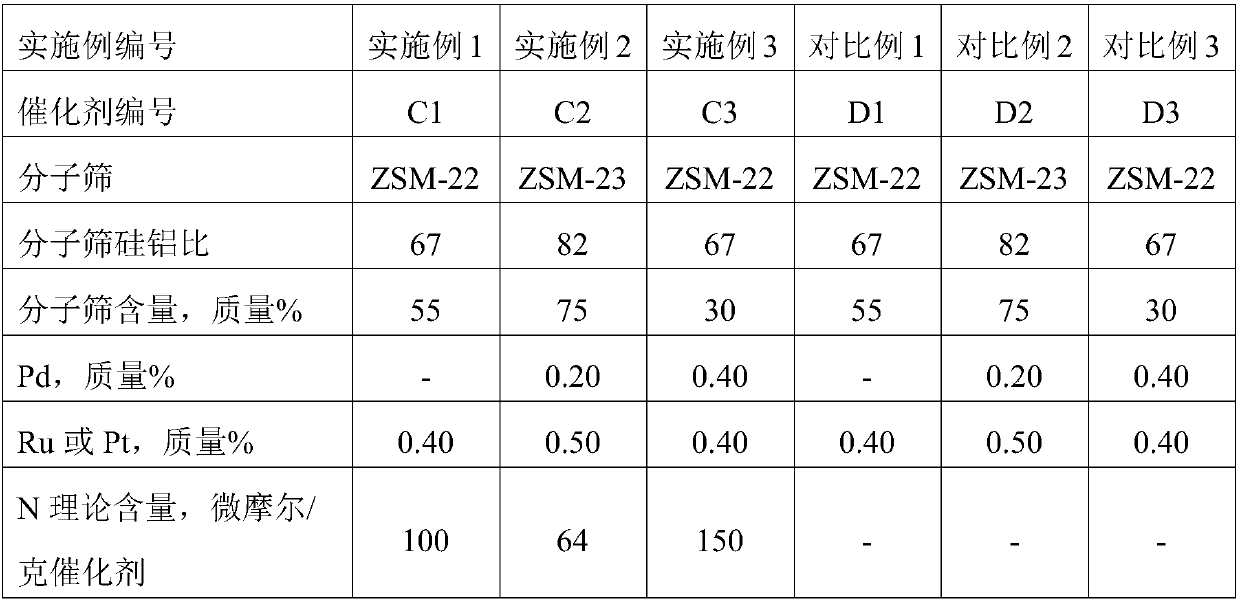 Preparation method of hydrogenation de-waxing catalyst, catalyst prepared using preparation method, and applications of catalyst