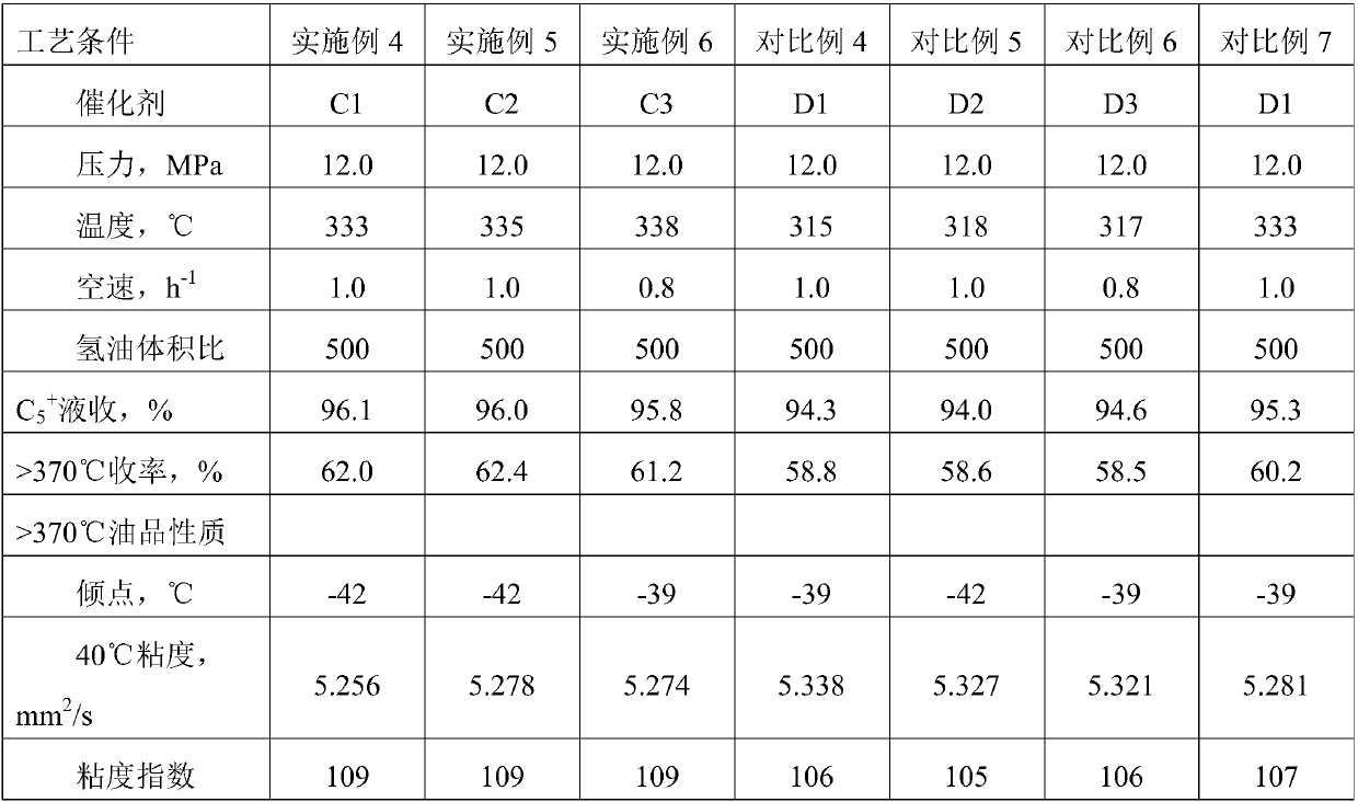 Preparation method of hydrogenation de-waxing catalyst, catalyst prepared using preparation method, and applications of catalyst