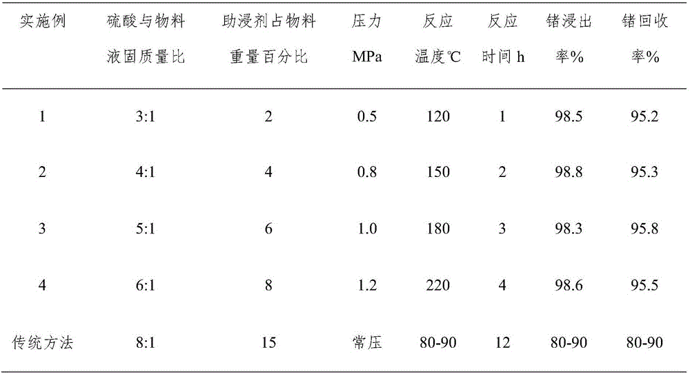 Method for extracting germanium from high-silicon high-iron low-grade germanium-containing material