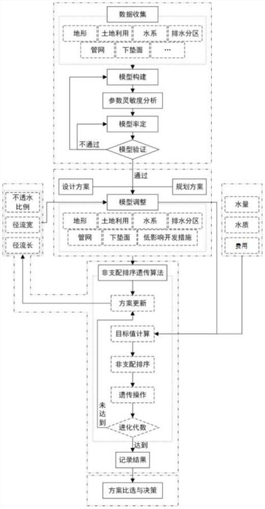 Multi-objective optimization method for surface runoff control and utilization scheme