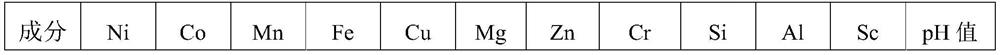 Method for extracting high-purity scandium oxide from scandium-containing nickel-cobalt hydroxide through short process