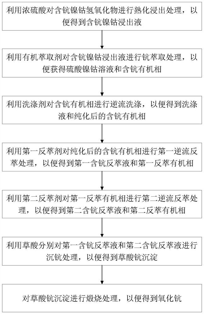 Method for extracting high-purity scandium oxide from scandium-containing nickel-cobalt hydroxide through short process