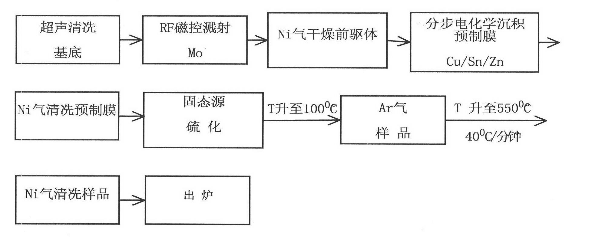 Electrochemical preparation process of Cu2ZnSnS4 film