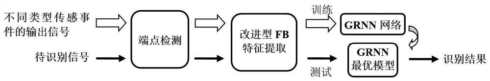 Signal identification method of optical fiber perimeter defense system based on improved FB feature and GRNN network