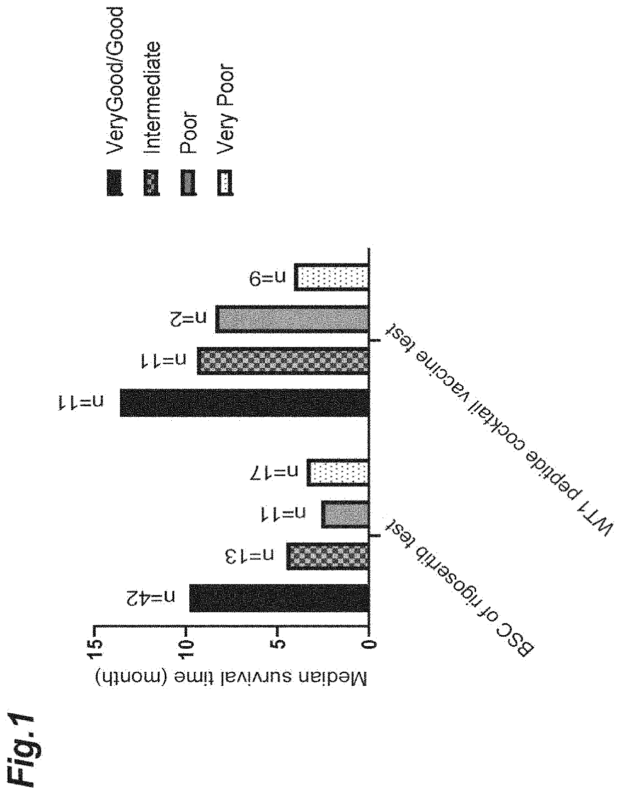 Method for selecting subject likely benefiting from pharmaceutical composition for treating or preventing cancer