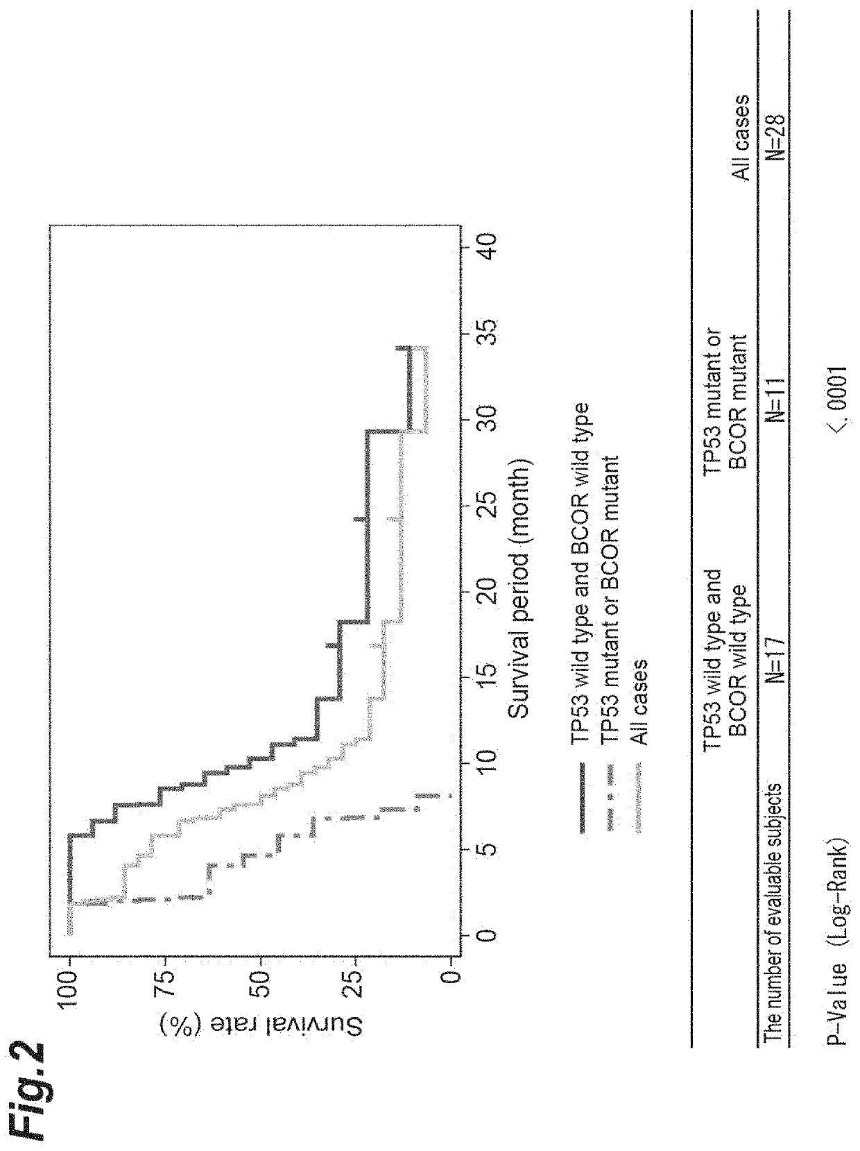 Method for selecting subject likely benefiting from pharmaceutical composition for treating or preventing cancer