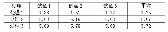 A controlled release fertilizer, a preparation method thereof and applications thereof