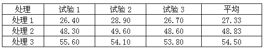 A controlled release fertilizer, a preparation method thereof and applications thereof