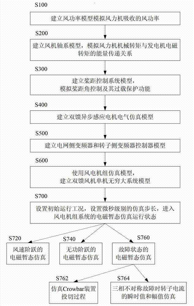 Electromagnetic transient state simulating method of double-fed wind power generation set system with variable speed and constant frequency