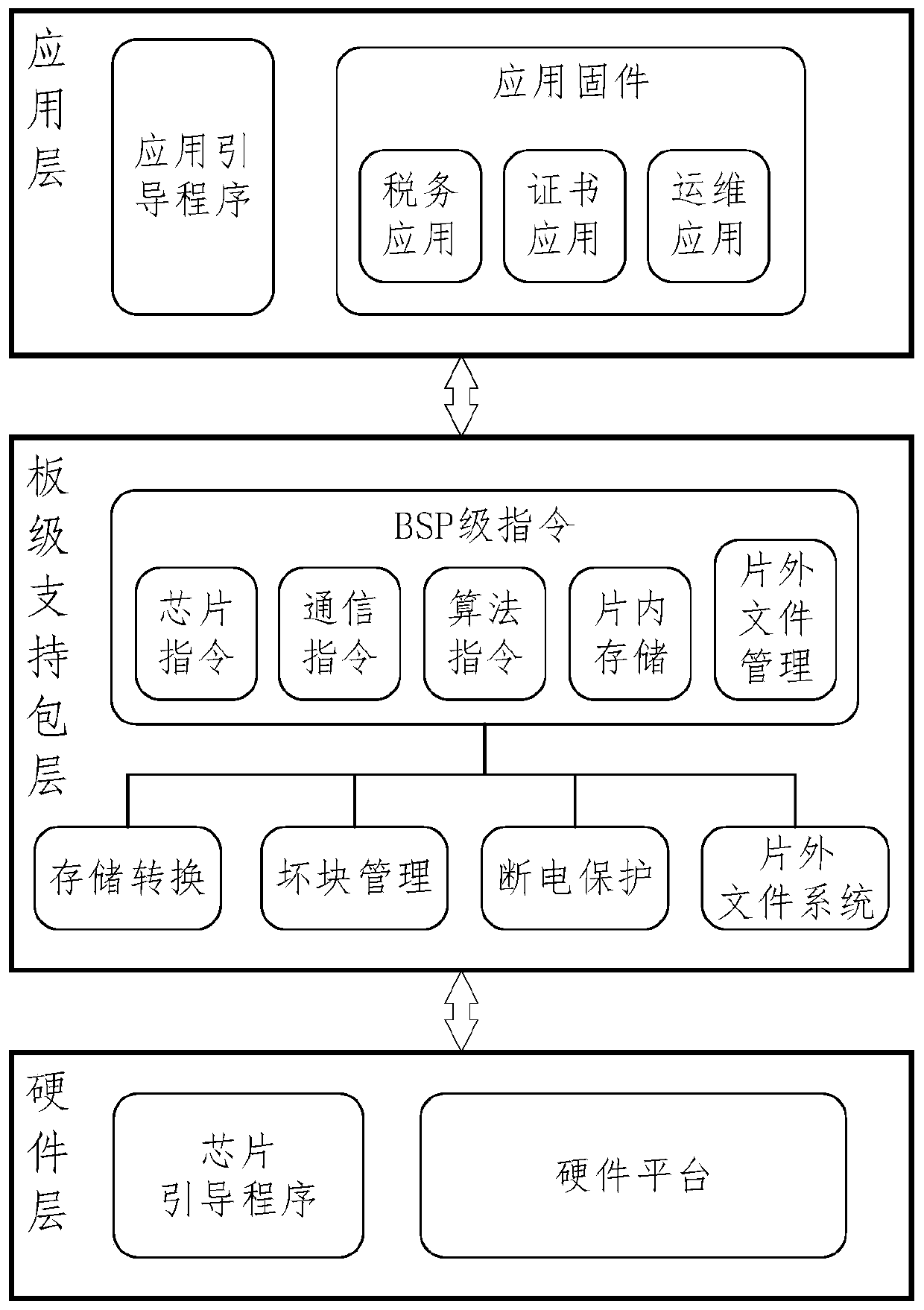 Invoicing system based on layered principle and loading method thereof