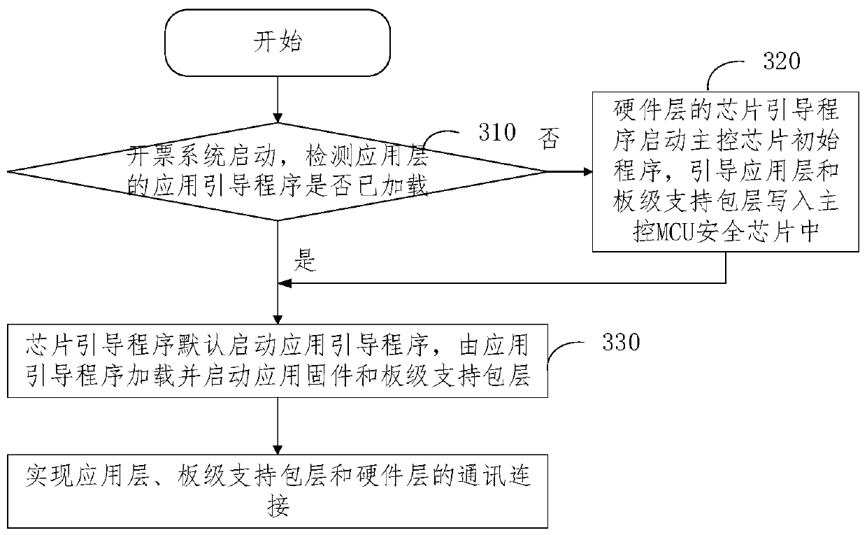 Invoicing system based on layered principle and loading method thereof