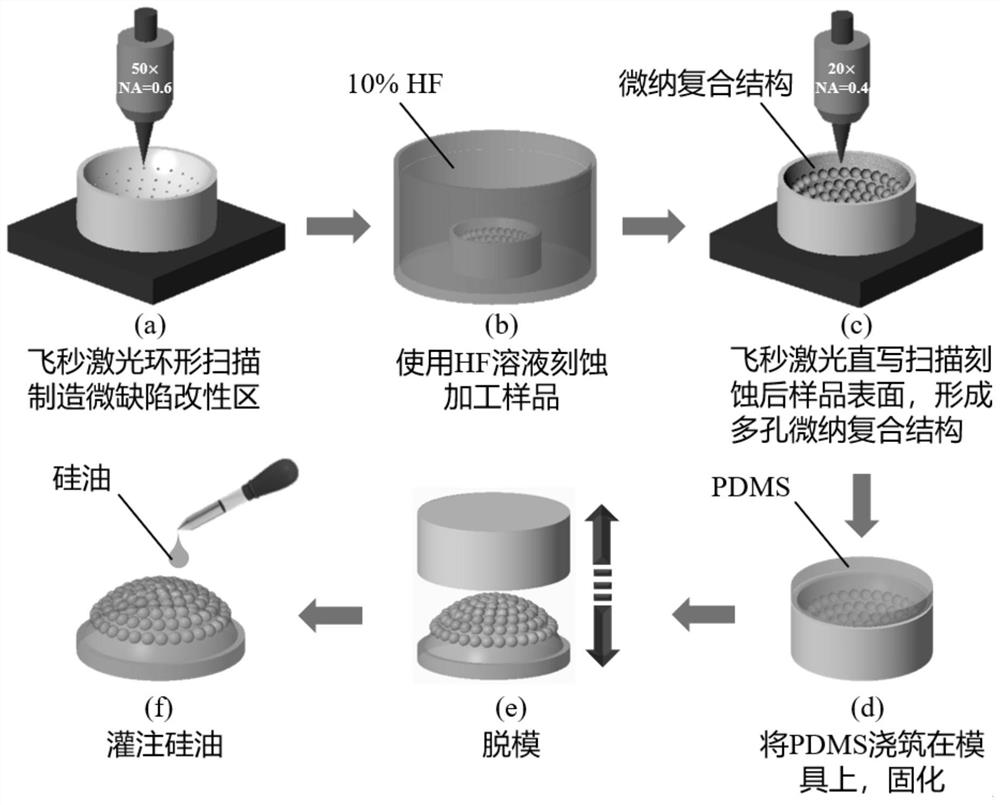 Compound eye structure prepared based on femtosecond laser and provided with super-smooth surface