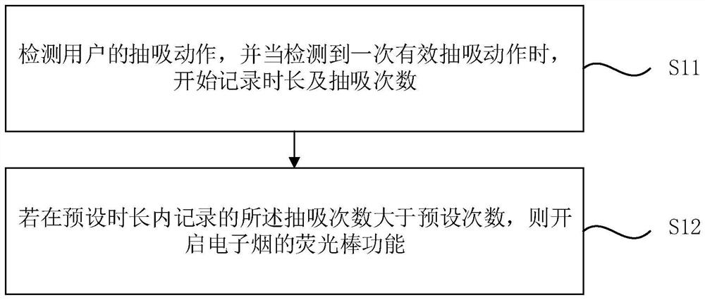 Method and device for using atomized electronic cigarette as glow stick, electronic cigarette and medium