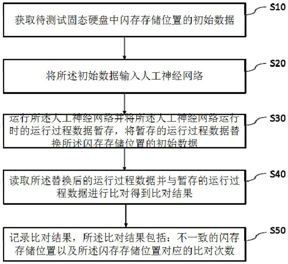 Flash memory test method, programmable logic device, storage medium and system