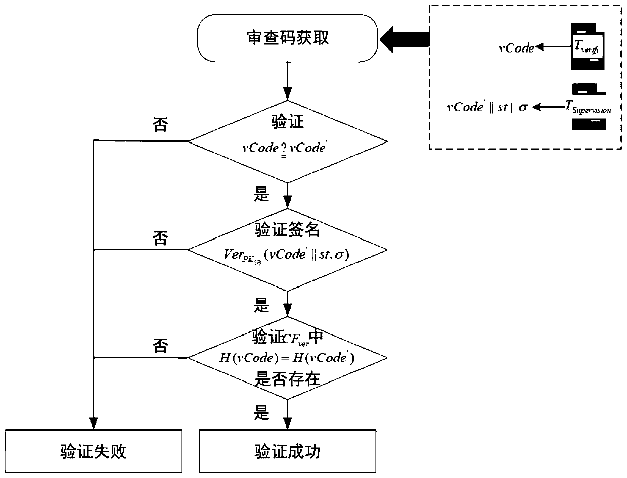 Shared content supervision method based on threshold key sharing and block chain