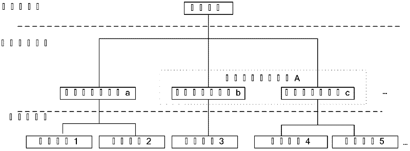 Application-domain-based grid resource organization method