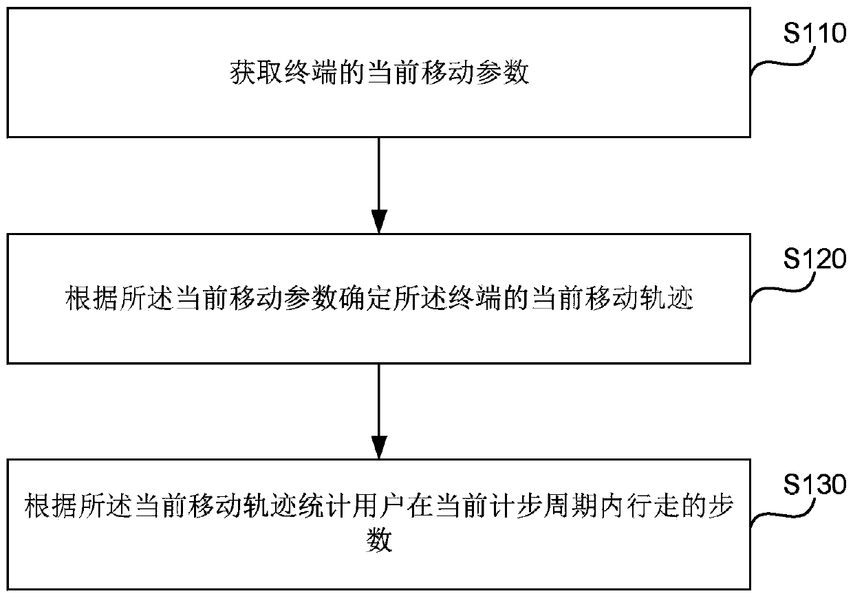 Step counting method and device, terminal and storage medium