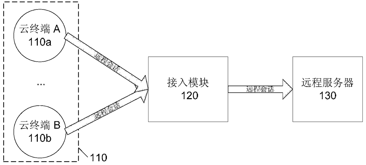 A method, device and system for establishing a remote session