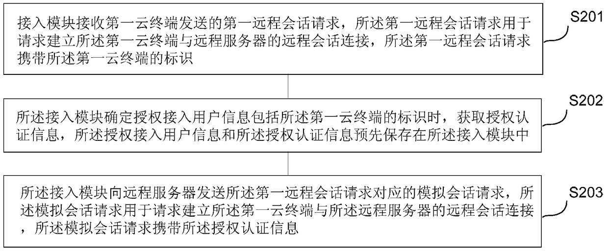 A method, device and system for establishing a remote session