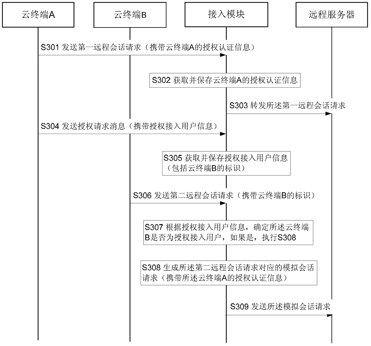 A method, device and system for establishing a remote session