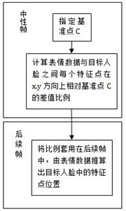 Action-capture-data-driving-based two-dimensional cartoon expression animation production method