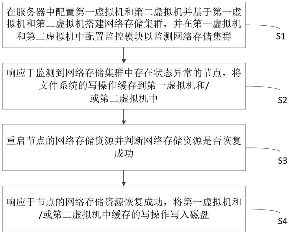 A method, system, device and medium for high availability of network attached storage