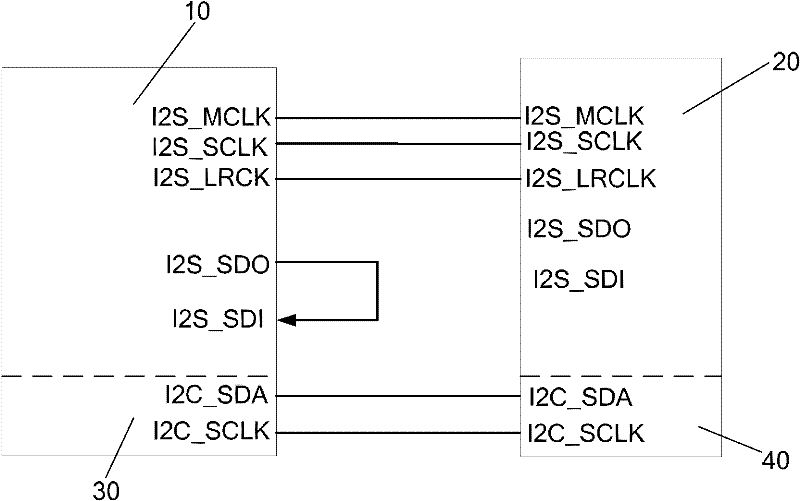 Functional test method of I2S (Inter-IC Sound Bus) interface