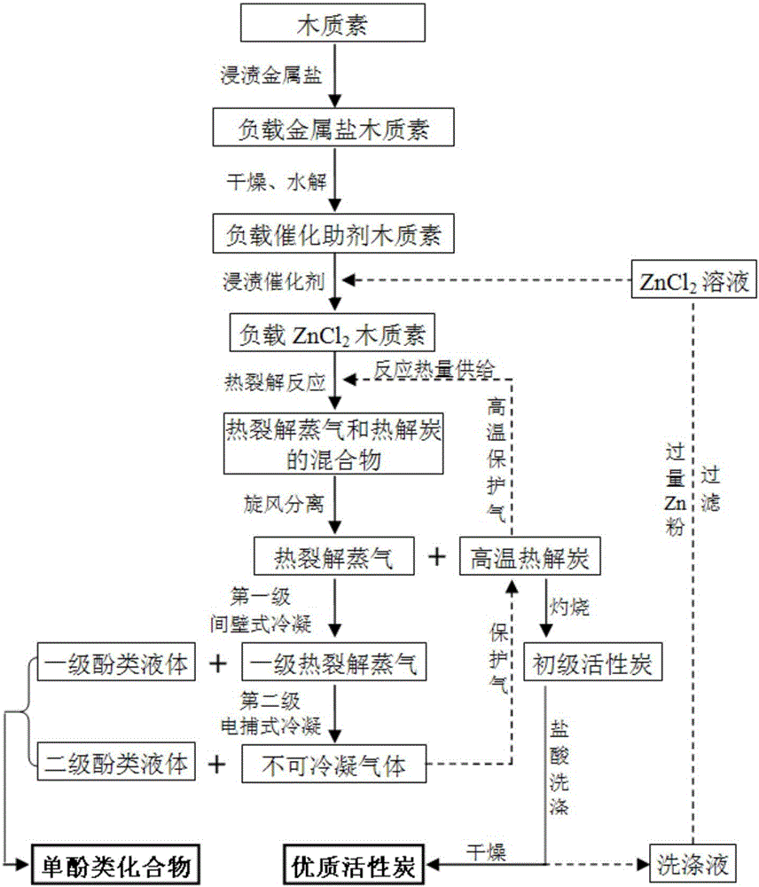 Co-production method of monophenol compound and activated carbon by lignin catalytic pyrolysis