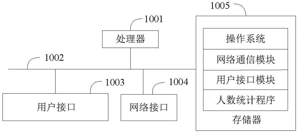 People counting method and device and computer readable storage medium